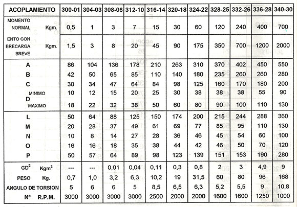 Tabla técnica: Acoples de transmision