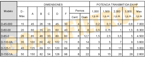 Tabla técnica: Acoples de transmision