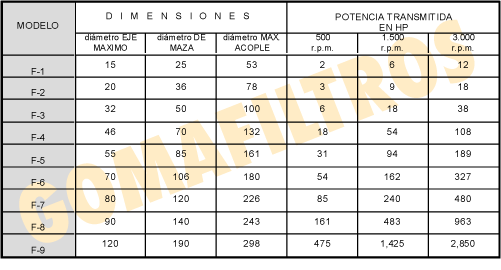Tabla técnica: Acoples de transmision