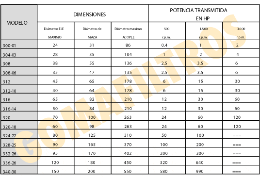 Tabla técnica: Acoples de transmision