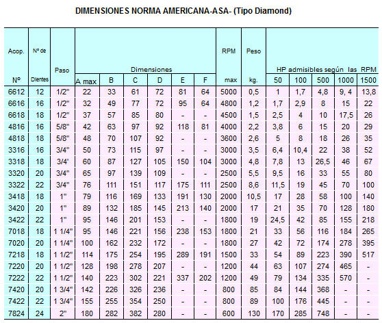 Dimension asa acople a cadena