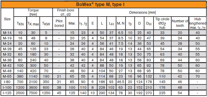 Tabla técnica: Acoples de transmision