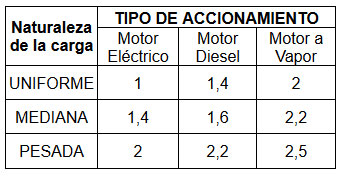 Tabla técnica: Acoples de transmision