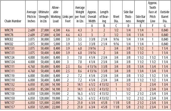 Tabla técnica: Cadena WHC124
