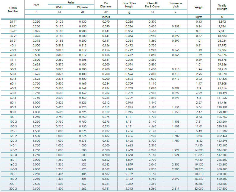 Tabla técnica: Medidas de cadenas industriales
