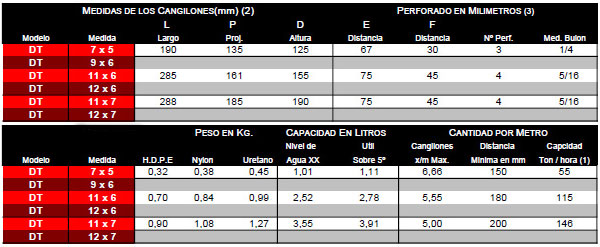Tabla técnica: Cangilones para elevacion