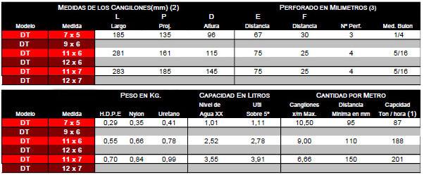 Tabla técnica: Cangilones para elevacion