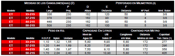 Tabla técnica: Cangilones para elevacion