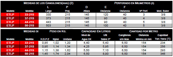 Tabla técnica: Cangilones para elevacion