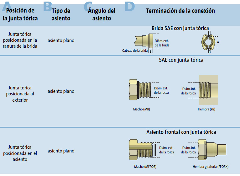 Terminales hidraulicos asiento torica cota