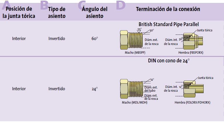 Tabla de identificacion para conexiones hidraulicas