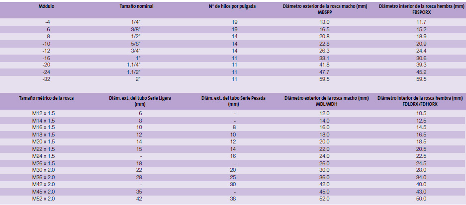 Tabla técnica: Tabla de identificacion para conexiones hidraulicas