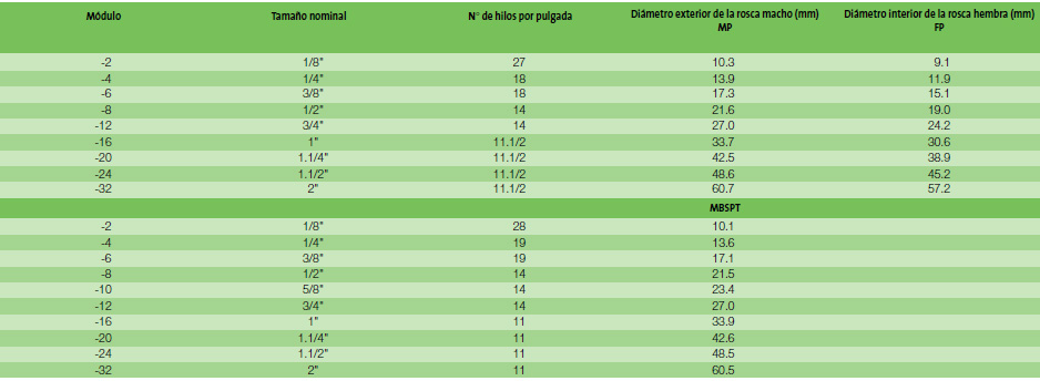 Tabla técnica: Tabla de identificacion para conexiones hidraulicas