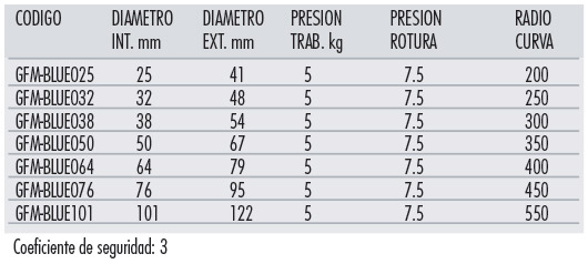 Tabla técnica: Manguera para succion de hidrocarburos