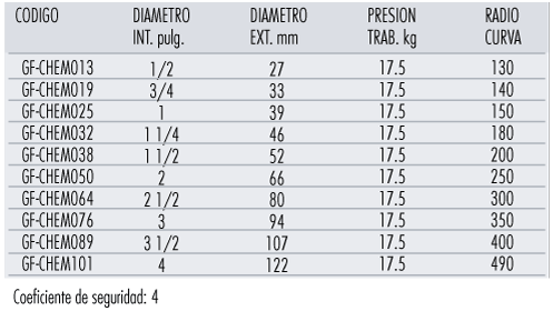 Tabla técnica: Manguera para trasvase de quimicos