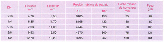 Información Manguera Nitaflex SAE100 R7