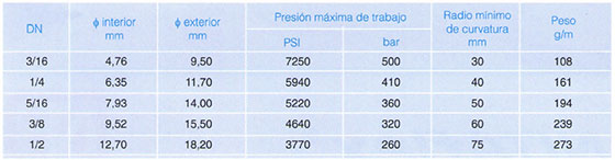 Información Manguera Nitaflex SAE100 R8