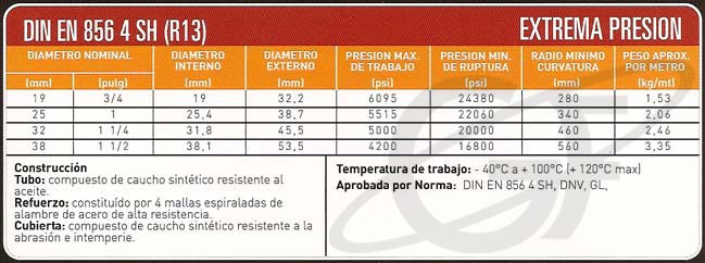 Tabla técnica: Mangueras hidraulicas good year