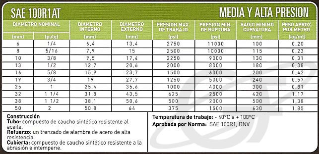 Tabla técnica: Mangueras hidraulicas good year