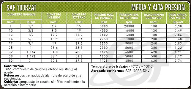 Tabla técnica: Mangueras hidraulicas good year