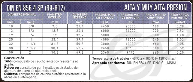 Tabla técnica: Mangueras hidraulicas good year