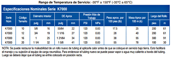 Tabla técnica: Manguera para ANFO