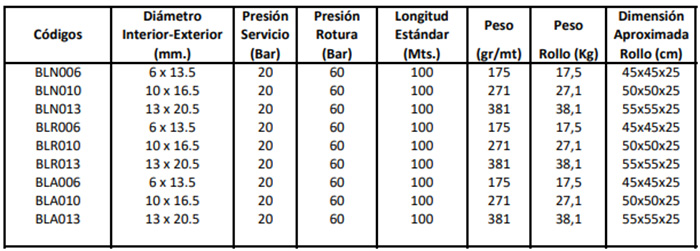 Tabla técnica: Manguera neumatica alta presion