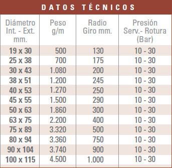 Tabla técnica: Manguera para leche, bebidas, jugos, cerveza, vino
