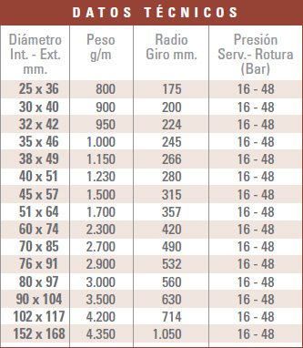 Tabla técnica: Manguera para succion de hidrocarburos
