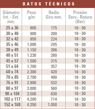 Tabla técnica: Manguera para succion de hidrocarburos