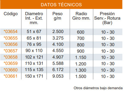 Tabla técnica: Manguera para impulsion de abrasivos