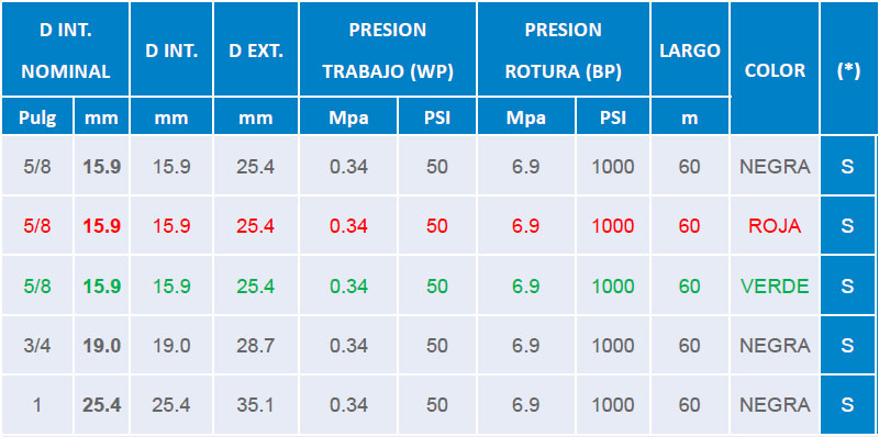 Tabla técnica: Manguera surtidor de combustible