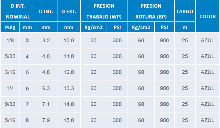 Tabla técnica: Manguera paso de combustible de alta presion