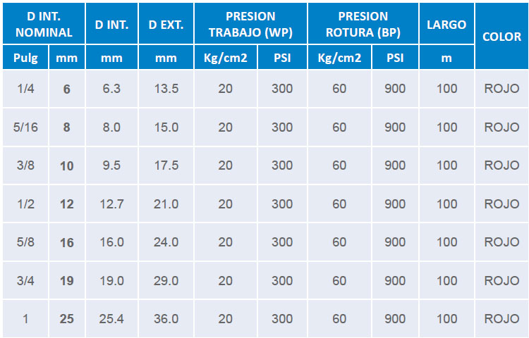 Tabla técnica: Manguera multiproposito