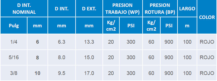 Tabla técnica: Manguera soldadura y corte acetileno