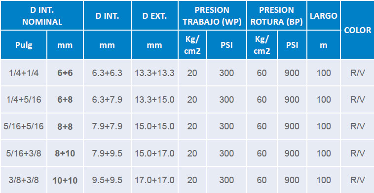 Tabla técnica: Manguera soldadura y corte doble