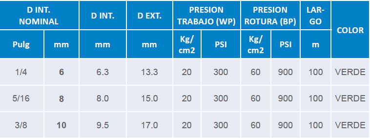 Tabla técnica: Manguera soldadura y corte oxigeno