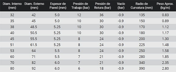 Tabla técnica: Manguera MTG Primewine