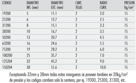 Tabla técnica: Manguera para agua / aire