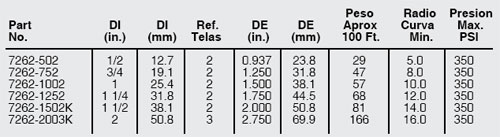 Tabla técnica: Manguera para amoniaco