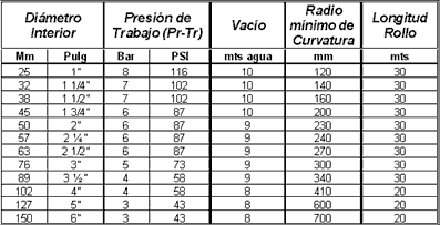 Tabla técnica: Manguera pulverizacion