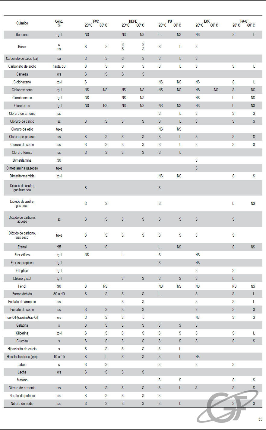 Tabla técnica: Tabla de compatibilidad quimica