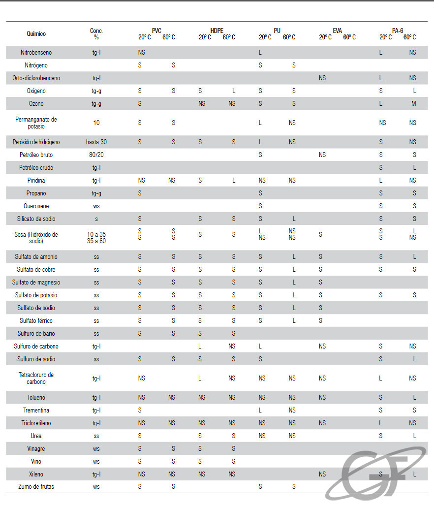 Tabla técnica: Tabla de compatibilidad quimica