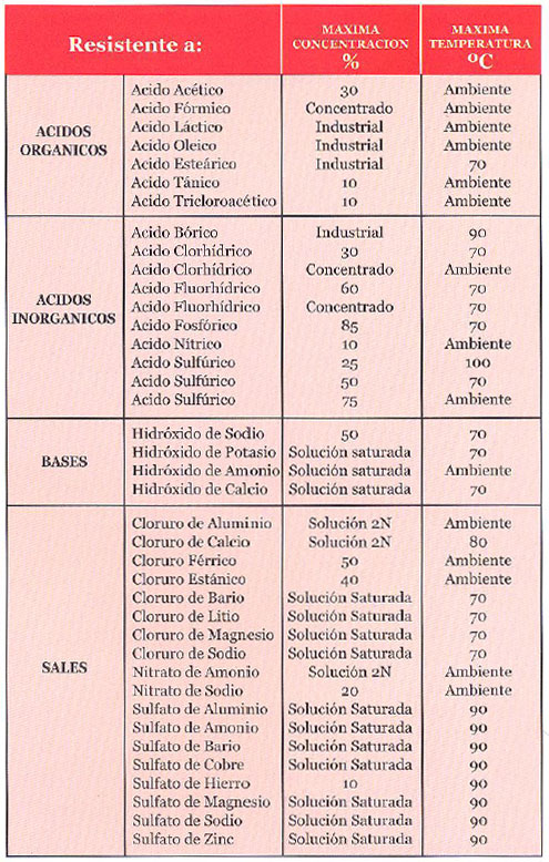 tabla de resistencias quimicas planchas de goma