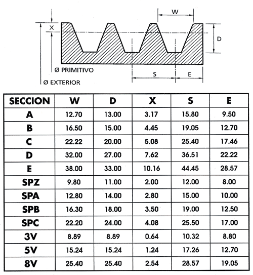 Tabla técnica: Poleas de alumino